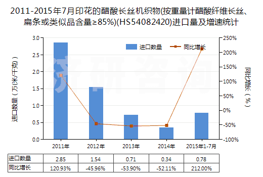 2011-2015年7月印花的醋酸長絲機織物(按重量計醋酸纖維長絲、扁條或類似品含量≥85%)(HS54082420)進(jìn)口量及增速統(tǒng)計